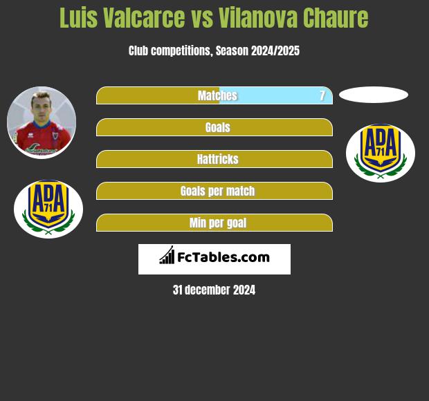 Luis Valcarce vs Vilanova Chaure h2h player stats