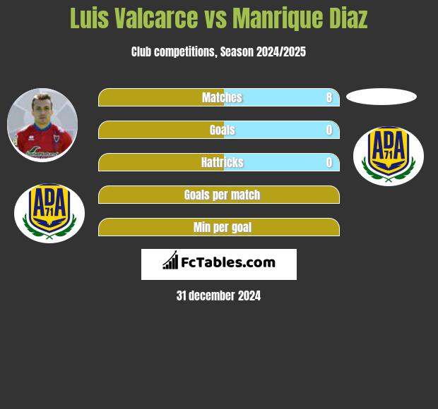 Luis Valcarce vs Manrique Diaz h2h player stats