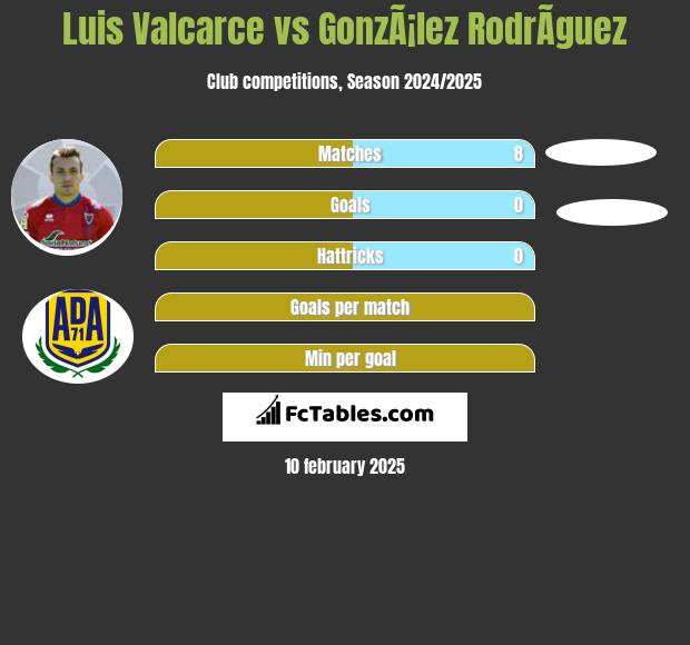 Luis Valcarce vs GonzÃ¡lez RodrÃ­guez h2h player stats