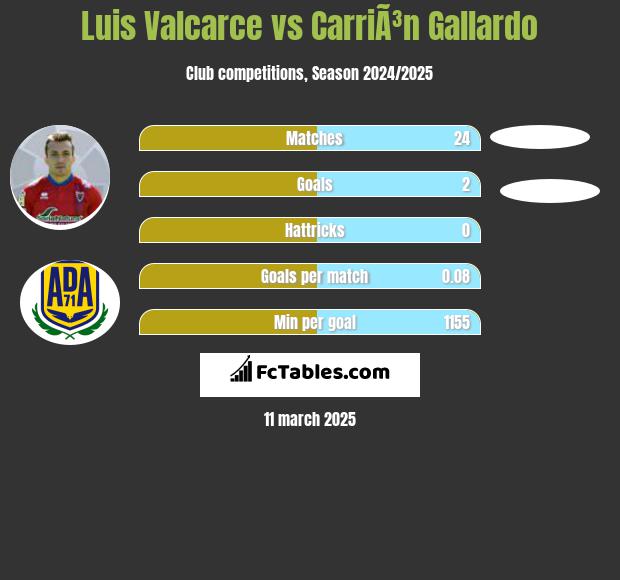 Luis Valcarce vs CarriÃ³n Gallardo h2h player stats