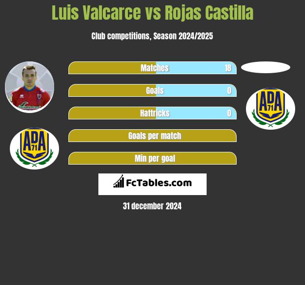 Luis Valcarce vs Rojas Castilla h2h player stats