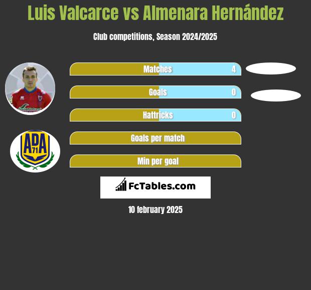 Luis Valcarce vs Almenara Hernández h2h player stats