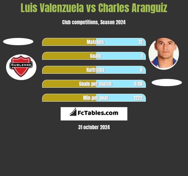 Luis Valenzuela vs Charles Aranguiz h2h player stats