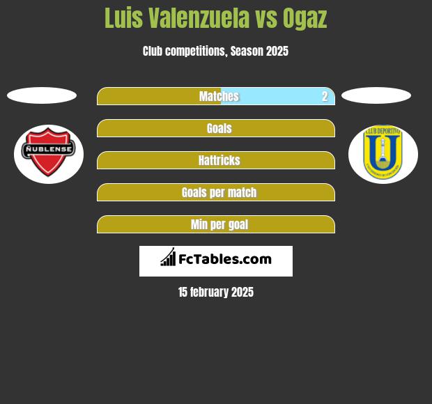 Luis Valenzuela vs Ogaz h2h player stats