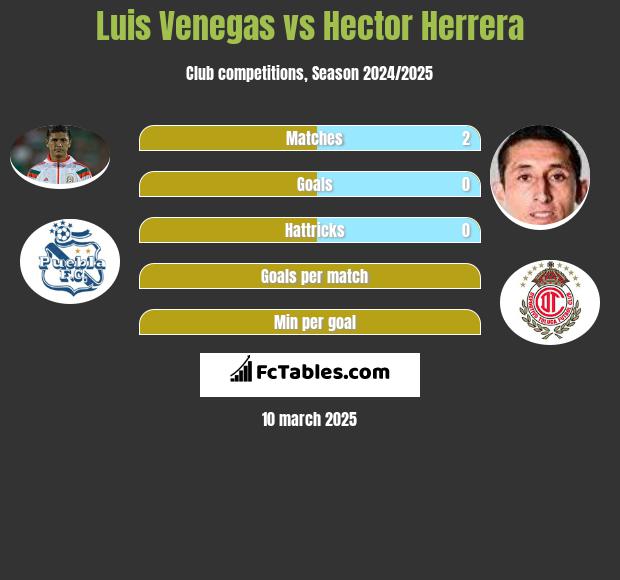 Luis Venegas vs Hector Herrera h2h player stats