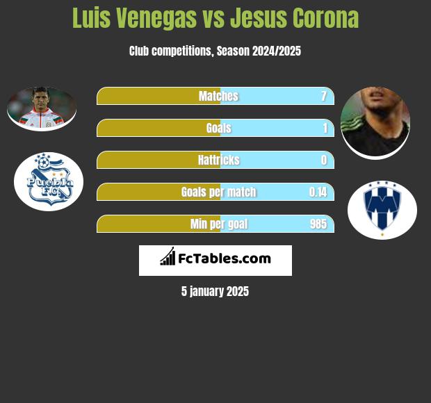 Luis Venegas vs Jesus Corona h2h player stats