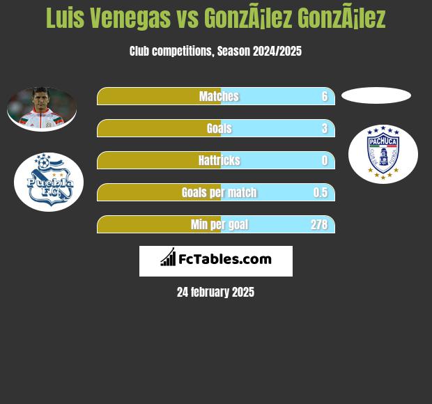 Luis Venegas vs GonzÃ¡lez GonzÃ¡lez h2h player stats