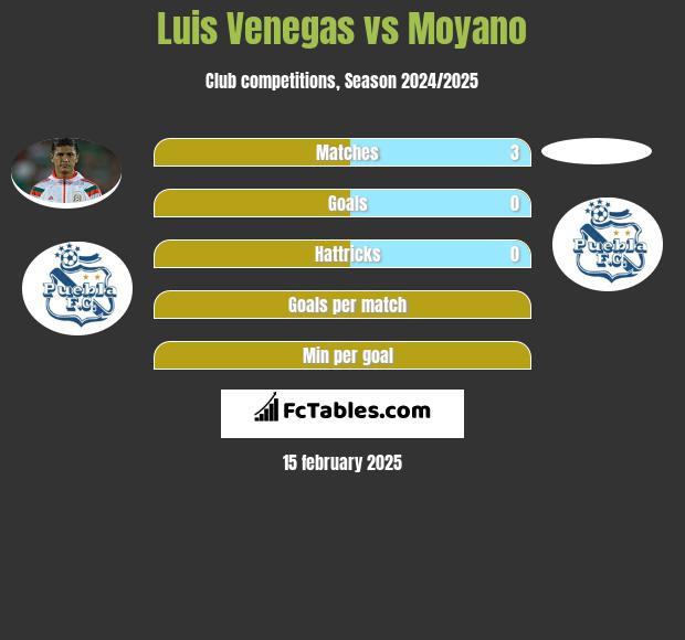 Luis Venegas vs Moyano h2h player stats