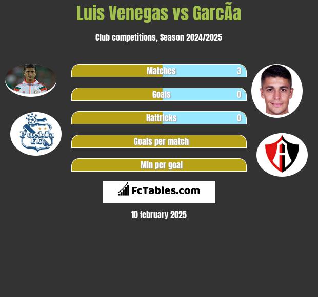 Luis Venegas vs GarcÃ­a h2h player stats