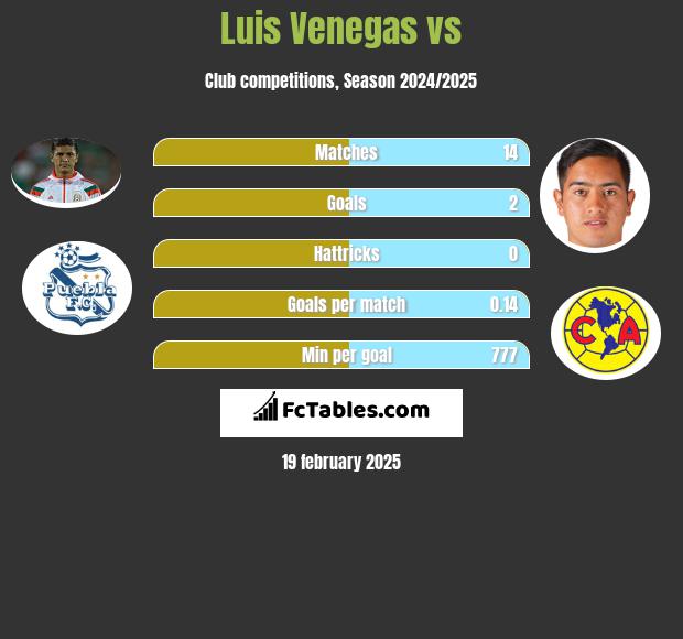 Luis Venegas vs  h2h player stats