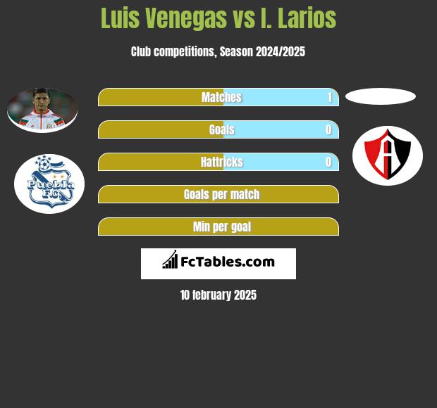 Luis Venegas vs I. Larios h2h player stats