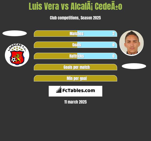 Luis Vera vs AlcalÃ¡ CedeÃ±o h2h player stats