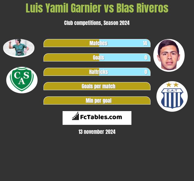 Luis Yamil Garnier vs Blas Riveros h2h player stats