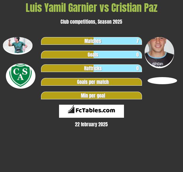 Luis Yamil Garnier vs Cristian Paz h2h player stats