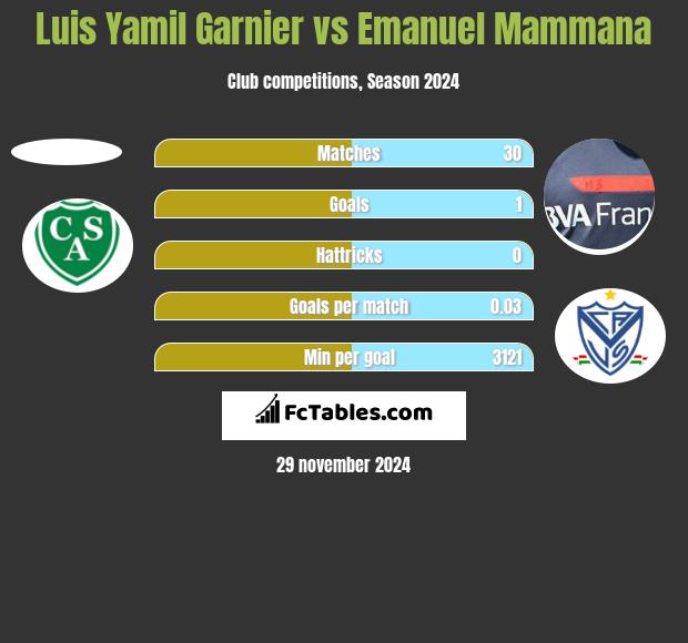 Luis Yamil Garnier vs Emanuel Mammana h2h player stats