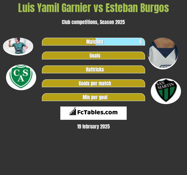 Luis Yamil Garnier vs Esteban Burgos h2h player stats