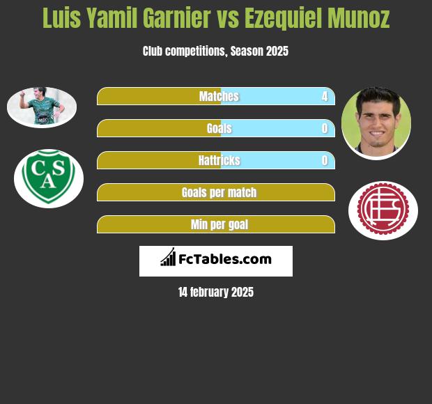 Luis Yamil Garnier vs Ezequiel Munoz h2h player stats