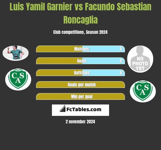 Luis Yamil Garnier vs Facundo Sebastian Roncaglia h2h player stats