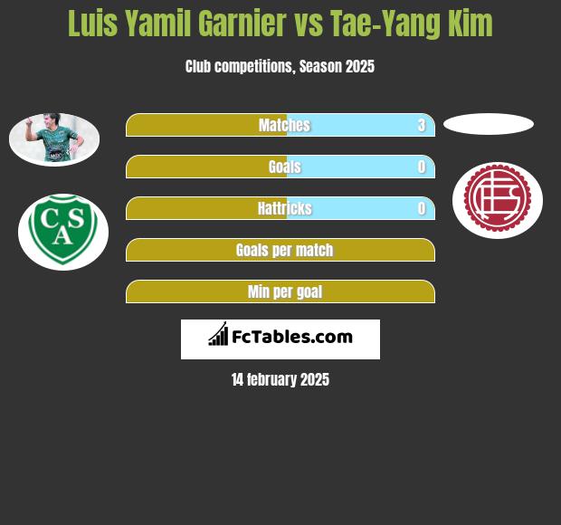 Luis Yamil Garnier vs Tae-Yang Kim h2h player stats