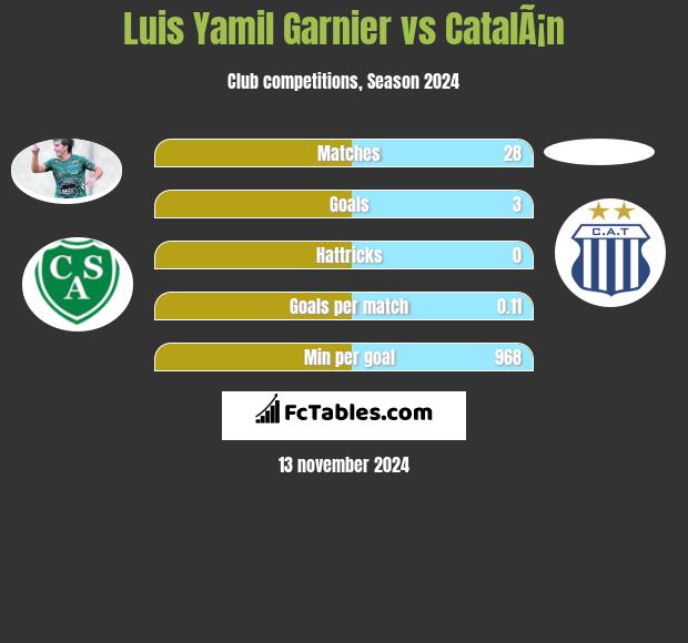 Luis Yamil Garnier vs CatalÃ¡n h2h player stats