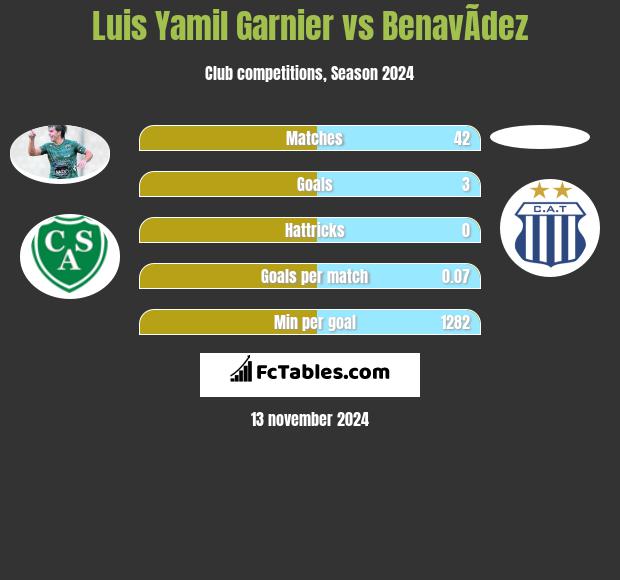 Luis Yamil Garnier vs BenavÃ­dez h2h player stats