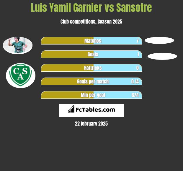 Luis Yamil Garnier vs Sansotre h2h player stats