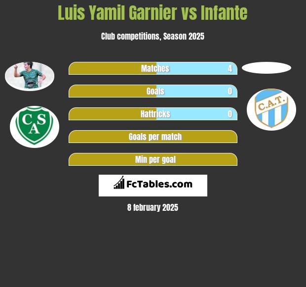 Luis Yamil Garnier vs Infante h2h player stats