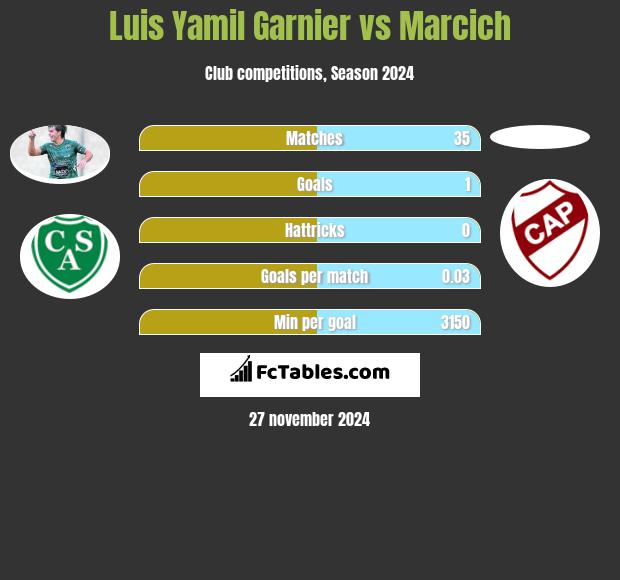 Luis Yamil Garnier vs Marcich h2h player stats