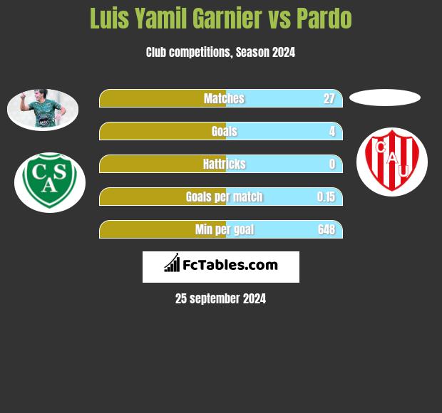 Luis Yamil Garnier vs Pardo h2h player stats