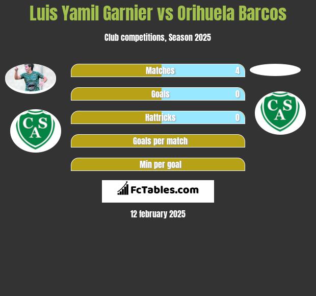 Luis Yamil Garnier vs Orihuela Barcos h2h player stats