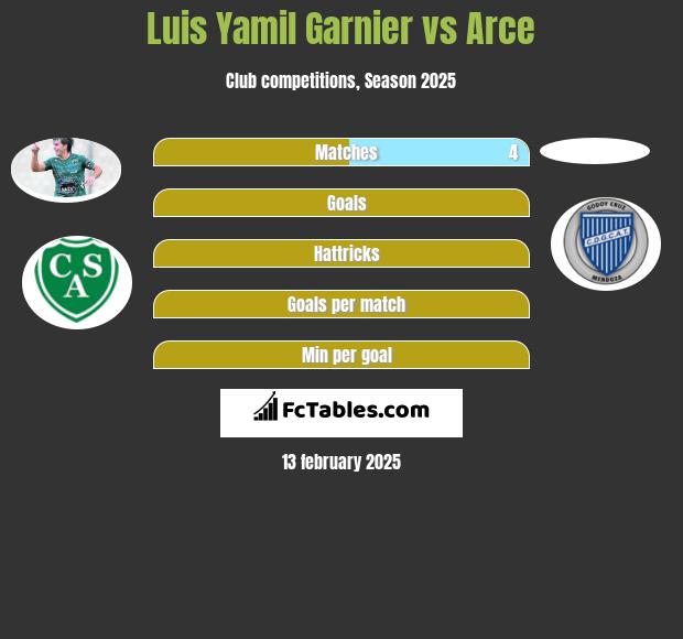 Luis Yamil Garnier vs Arce h2h player stats