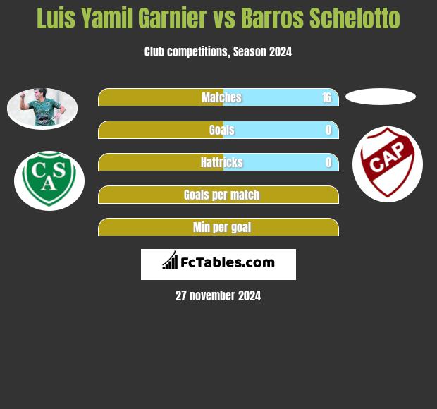 Luis Yamil Garnier vs Barros Schelotto h2h player stats