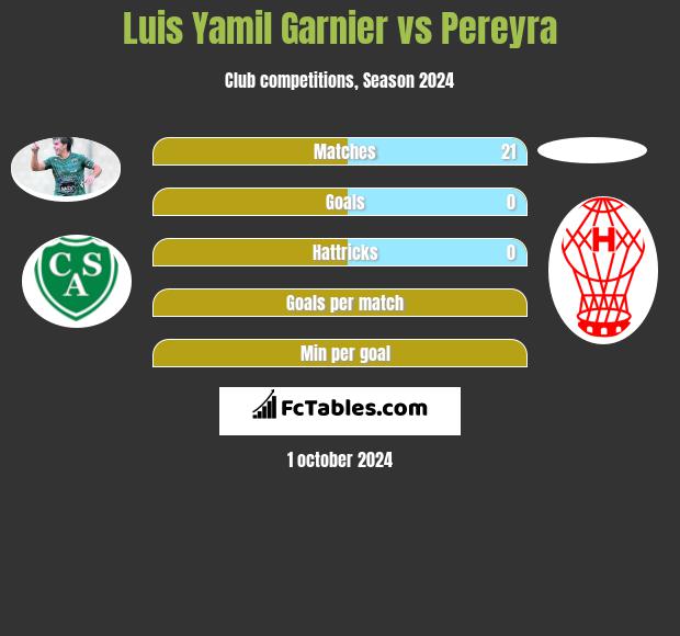 Luis Yamil Garnier vs Pereyra h2h player stats