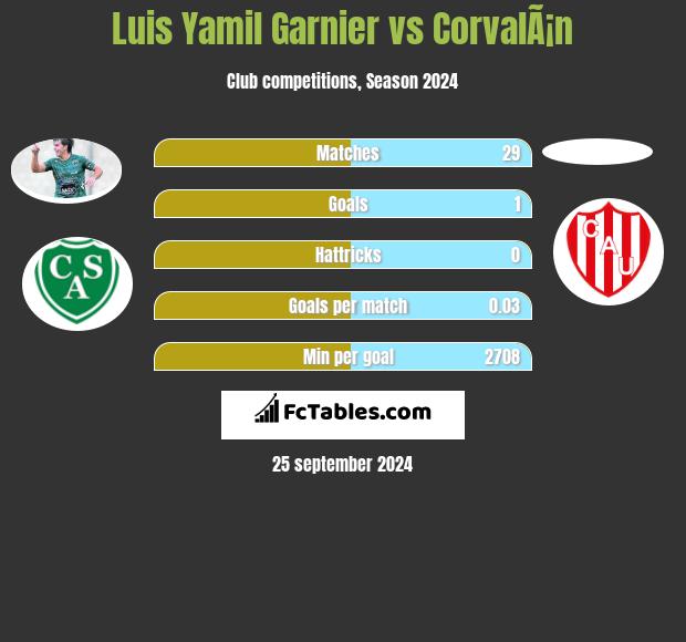 Luis Yamil Garnier vs CorvalÃ¡n h2h player stats