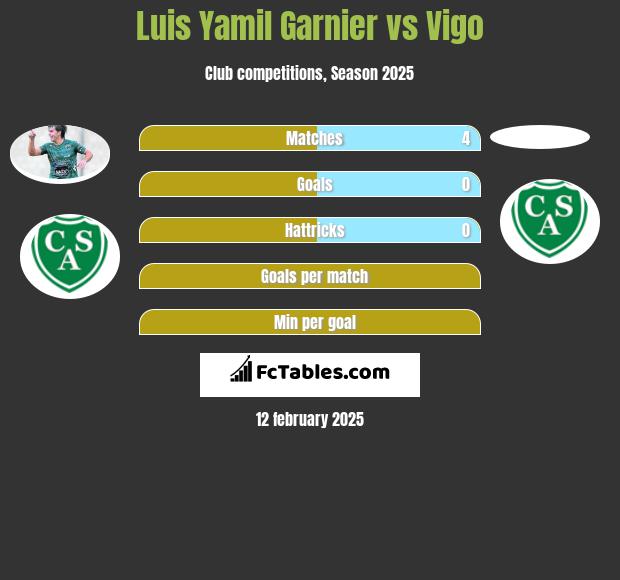 Luis Yamil Garnier vs Vigo h2h player stats