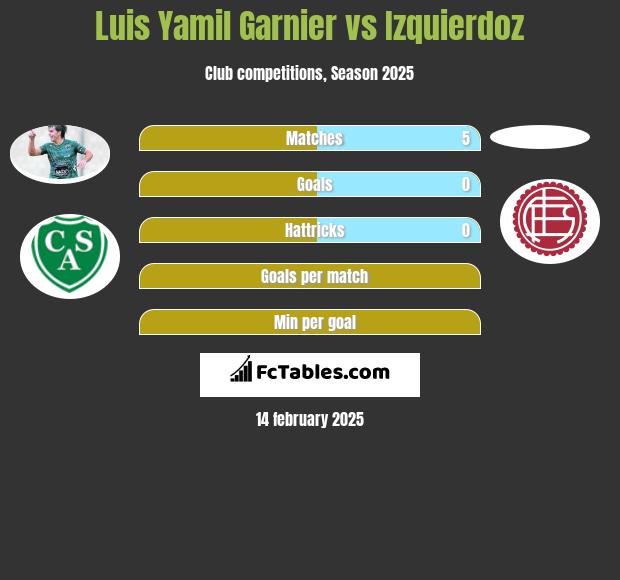 Luis Yamil Garnier vs Izquierdoz h2h player stats