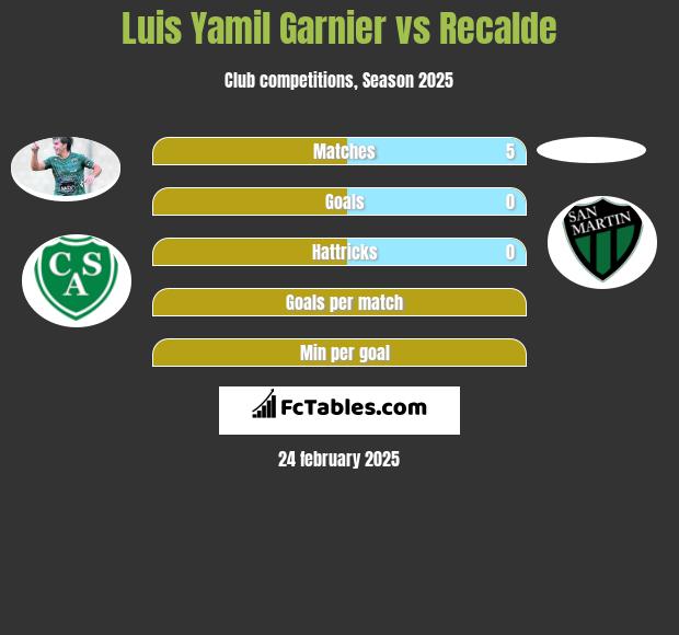 Luis Yamil Garnier vs Recalde h2h player stats