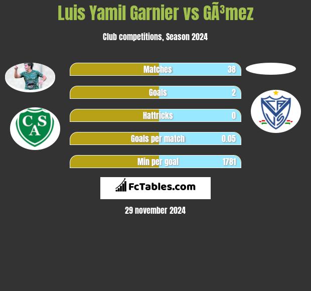 Luis Yamil Garnier vs GÃ³mez h2h player stats