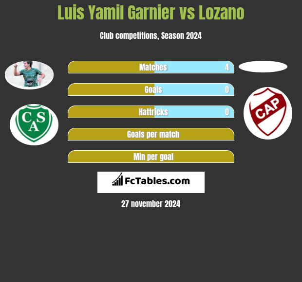 Luis Yamil Garnier vs Lozano h2h player stats