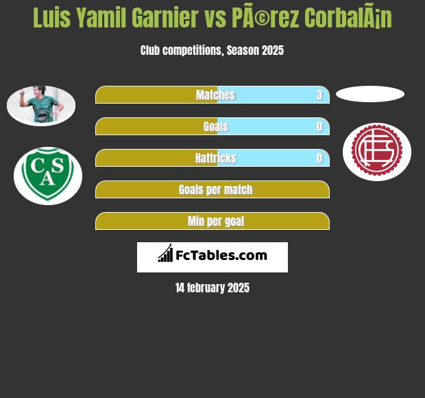 Luis Yamil Garnier vs PÃ©rez CorbalÃ¡n h2h player stats