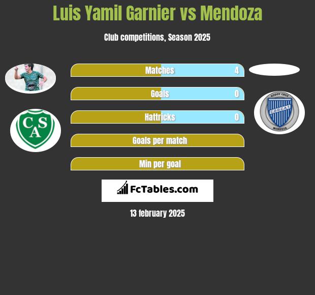 Luis Yamil Garnier vs Mendoza h2h player stats