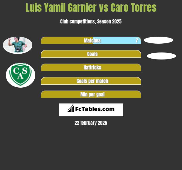 Luis Yamil Garnier vs Caro Torres h2h player stats