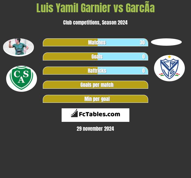 Luis Yamil Garnier vs GarcÃ­a h2h player stats