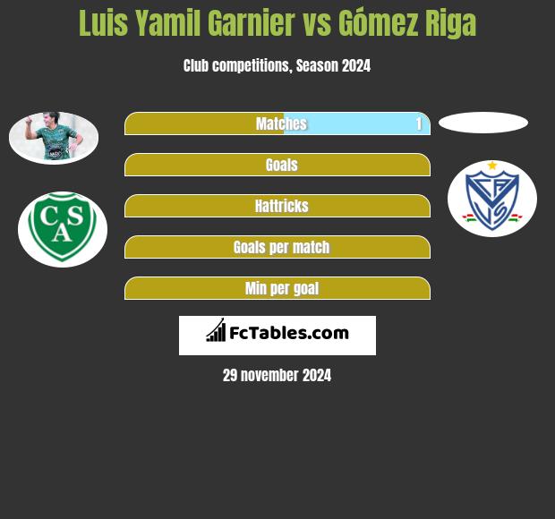 Luis Yamil Garnier vs Gómez Riga h2h player stats