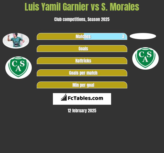 Luis Yamil Garnier vs S. Morales h2h player stats