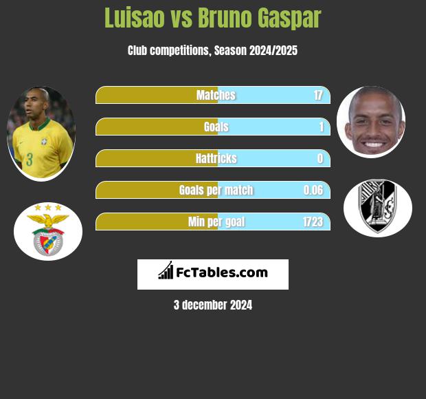 Luisao vs Bruno Gaspar h2h player stats