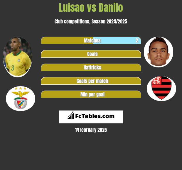 Luisao vs Danilo h2h player stats