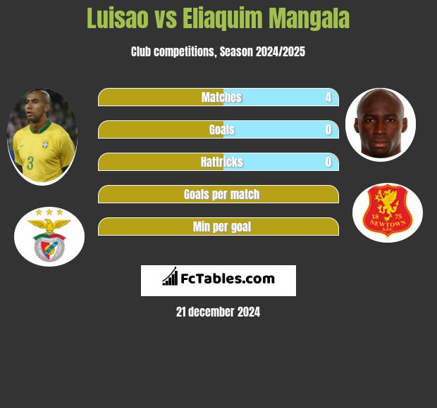 Luisao vs Eliaquim Mangala h2h player stats