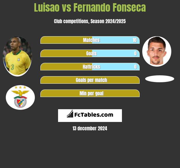 Luisao vs Fernando Fonseca h2h player stats