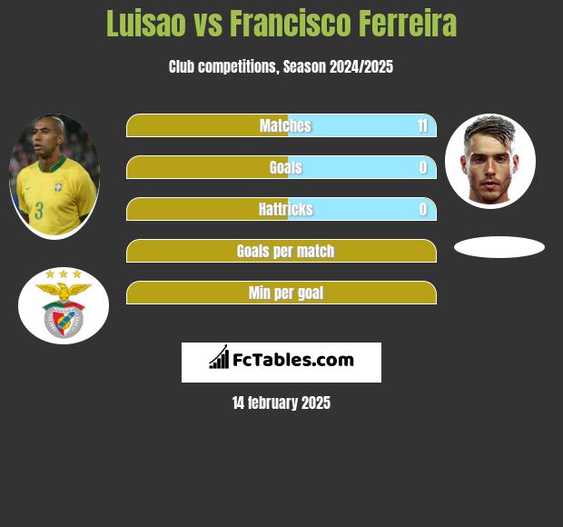 Luisao vs Francisco Ferreira h2h player stats